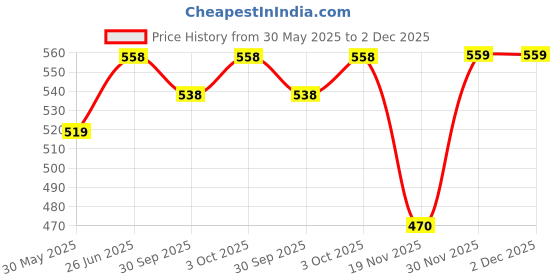 flipkart.com pigeon GLASS FEEDING BOTTLE 120ML - 120 ml pigeon Price History Graph from 30 May 2025 to 2 Dec 2025