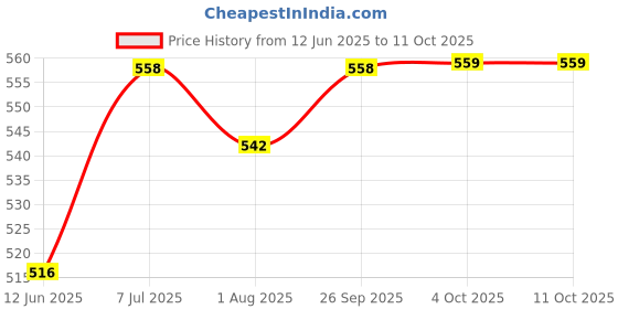 flipkart.com pigeon GLASS FEEDING BOTTLE 120ML (RED) WITH ADD NIPPLE S - 120 ml pigeon Price History Graph from 12 Jun 2025 to 10 Oct 2025