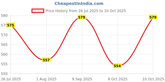 flipkart.com pigeon GLASS FEEDING BOTTLE 200ML (PALE BLUE) WITH ADD NIPPLE M - 200 ml pigeon Price History Graph from 26 Jul 2025 to 10 Oct 2025