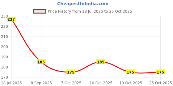 flipkart.com the little lookers Glass Feeding Bottle for Newborn Baby | Crystal Diamond Glass Feeders ('PINK', 120 ML) - 120 ml the little lookers Price History Graph from 18 Jul 2025 to 24 Oct 2025