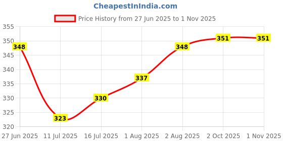 flipkart.com the little lookers Glass Feeding Bottle for Newborn Baby | Crystal Diamond Glass Feeders ('PINK & BLUE', 60 ML) - 60 ml the little lookers Price History Graph from 27 Jun 2025 to 1 Nov 2025