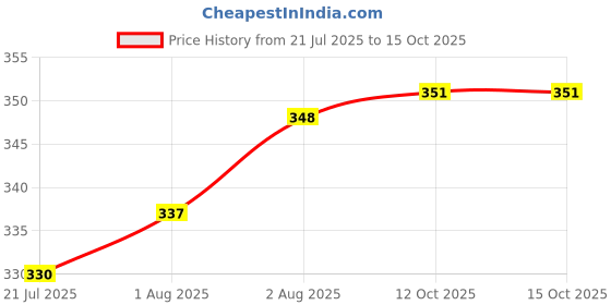 flipkart.com the little lookers Glass Feeding Bottle for Newborn Baby | Crystal Diamond Glass Feeders ('PINK & RED', 60 ML) - 60 ml the little lookers Price History Graph from 21 Jul 2025 to 15 Oct 2025