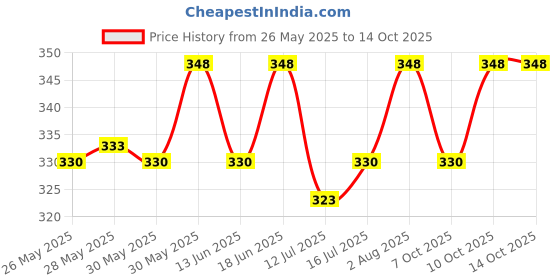 flipkart.com the little lookers Glass Feeding Bottle for Newborns/Infants/Babies - 120 ml the little lookers Price History Graph from 26 May 2025 to 14 Oct 2025