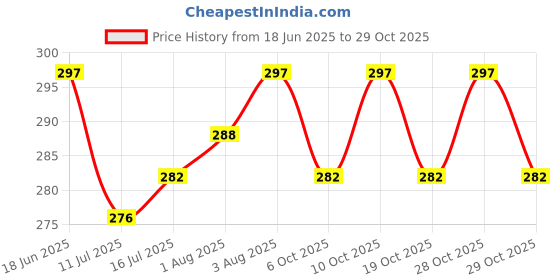 flipkart.com the little lookers Glass Feeding Bottle for Newborns/Infants/Babies | With Silicone Warmer Cover - 60 ml the little lookers Price History Graph from 18 Jun 2025 to 29 Oct 2025