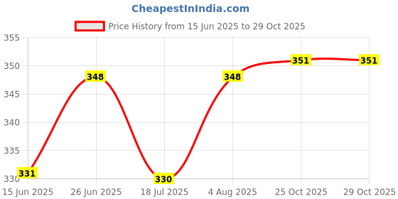 flipkart.com the little lookers Glass Feeding Bottle for Newborns/Infants/Babies | With Silicone Warmer Cover ('BLUE', 120 ML) - 120 ml the little lookers Price History Graph from 15 Jun 2025 to 29 Oct 2025