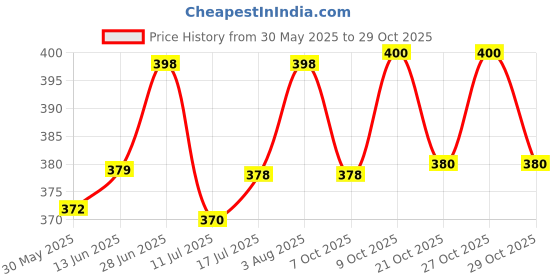 flipkart.com the little lookers Glass Feeding Bottle for Newborns/Infants/Babies | With Silicone Warmer Cover ('BLUE', 240 ML) - 240 ml the little lookers Price History Graph from 30 May 2025 to 29 Oct 2025