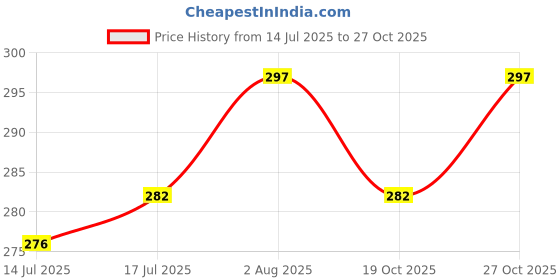 flipkart.com the little lookers Glass Feeding Bottle for Newborns/Infants/Babies | With Silicone Warmer Cover ('BLUE', 60 ML) - 60 ml the little lookers Price History Graph from 14 Jul 2025 to 27 Oct 2025