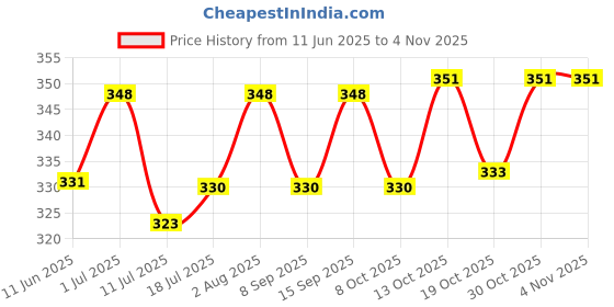 flipkart.com the little lookers Glass Feeding Bottle for Newborns/Infants/Babies | With Silicone Warmer Cover ('RED', 120 ML) - 120 ml the little lookers Price History Graph from 11 Jun 2025 to 3 Nov 2025