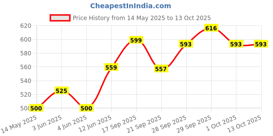 flipkart.com pigeon GLASS FEEDING BOTTLE PALEWITH ADD NIPPLE L - 240 ml pigeon Price History Graph from 14 May 2025 to 13 Oct 2025