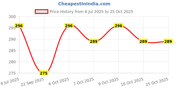 flipkart.com babyhug Glass Feeding Bottle Pink - 250 ml - 250 ml babyhug Price History Graph from 6 Jul 2025 to 25 Oct 2025