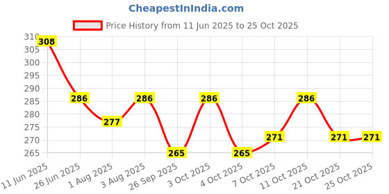 flipkart.com babyhug Glass Feeding Bottle Pink - 250 ml - 250 ml (Pink) - 250 ml babyhug Price History Graph from 11 Jun 2025 to 25 Oct 2025