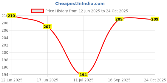 flipkart.com the little lookers Glass Feeding Bottle Protection Silicone Cover for Wide Neck/Avent Feeder(125ml) the little lookers Price History Graph from 12 Jun 2025 to 23 Oct 2025