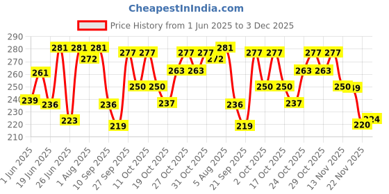 flipkart.com babyhug GLASS Feeding Bottle Round Shape Silicone Nipple Blue - 125ml ( Pack of 1) - 125 ml babyhug Price History Graph from 1 Jun 2025 to 3 Dec 2025