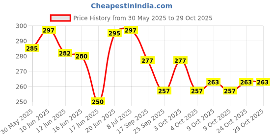 flipkart.com ebuy Glass Feeding Bottle With Handle. Milk Feeding Bottle For Baby. - 240 ml ebuy Price History Graph from 30 May 2025 to 29 Oct 2025