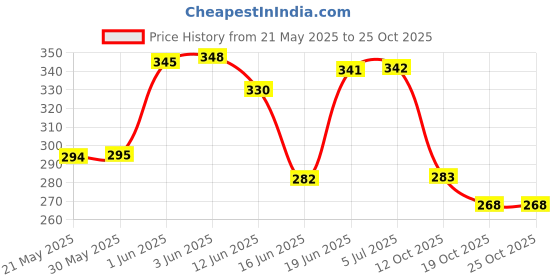 flipkart.com ebuy Glass Feeding Bottle With Handle. Milk Feeding Bottle For Baby, Kids. - 240 ml ebuy Price History Graph from 21 May 2025 to 25 Oct 2025