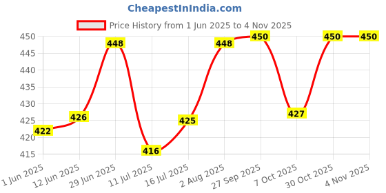 flipkart.com the little lookers Glass Feeding Bottle with Handle Silicon Cover for Baby - Blue (240ml) - 240 ml the little lookers Price History Graph from 1 Jun 2025 to 1 Nov 2025