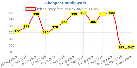 flipkart.com the little lookers Glass Feeding Bottle with Handle Silicon Cover for Baby - Pink (120ml) - 120 ml the little lookers Price History Graph from 30 May 2025 to 1 Dec 2025