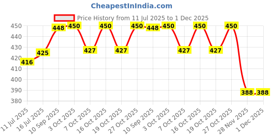 flipkart.com the little lookers Glass Feeding Bottle with Handle Silicon Cover for Baby - Pink (240ml) - 240 ml the little lookers Price History Graph from 11 Jul 2025 to 1 Dec 2025