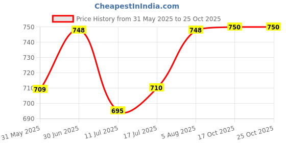 flipkart.com the little lookers Glass Feeding Bottle with Handle Silicon Cover for Baby - Pink & Blue (120ml) - 120 ml the little lookers Price History Graph from 31 May 2025 to 25 Oct 2025