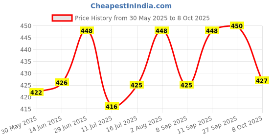 flipkart.com the little lookers Glass Feeding Bottle with Handle Silicon Cover for Baby - Red (240ml) - 240 ml the little lookers Price History Graph from 30 May 2025 to 8 Oct 2025
