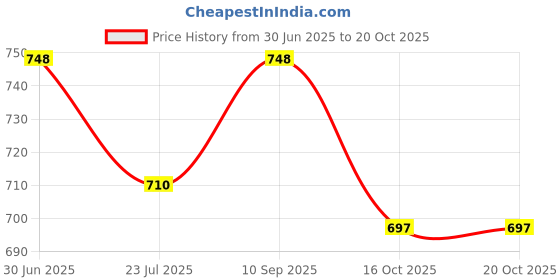 flipkart.com the little lookers Glass Feeding Bottle with Handle Silicon Cover for Baby - Red & Blue (120ml) - 120 ml the little lookers Price History Graph from 30 Jun 2025 to 20 Oct 2025