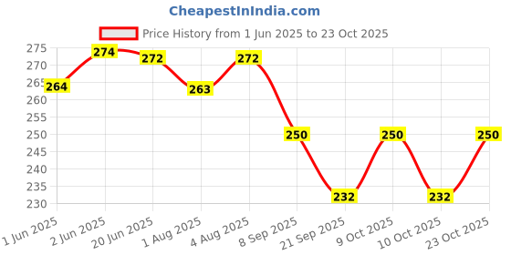 flipkart.com ebuy Glass Feeding Bottle With Silicone Cover For Newborn Baby - 60 ml ebuy Price History Graph from 1 Jun 2025 to 23 Oct 2025