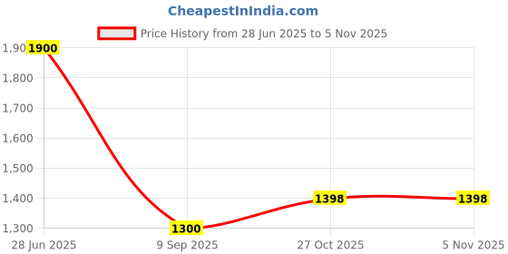 flipkart.com permo Glass Fiber 12mm Paddle with PP Honeycomb Core,Comfort Grip, Lightweight&Durable Pickleball Paddle permo Price History Graph from 28 Jun 2025 to 4 Nov 2025