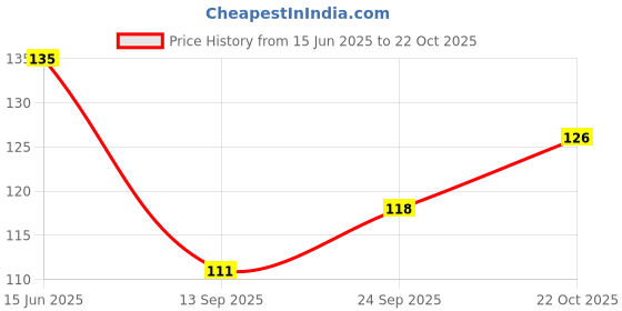 flipkart.com ayutas Glass Flower Vase, Potpourie, Vessel, Money Plant Pot For Office & Home Decor Glass Vase ayutas Price History Graph from 15 Jun 2025 to 22 Oct 2025