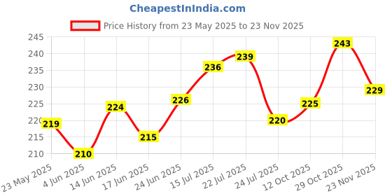 flipkart.com magnus Glass Food Container Round 1 Containers Lunch Box magnus Price History Graph from 23 May 2025 to 23 Nov 2025
