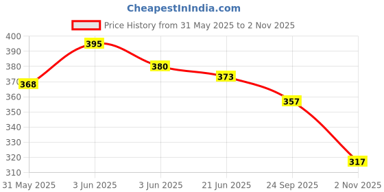 flipkart.com arpit entreprise Glass for CBZ Xtreme ty-2 Bike Headlight Visor arpit entreprise Price History Graph from 31 May 2025 to 2 Nov 2025