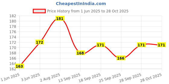 flipkart.com hurrio Glass for Kids for Water and Milk Travel Use Accessories hurrio Price History Graph from 1 Jun 2025 to 27 Oct 2025