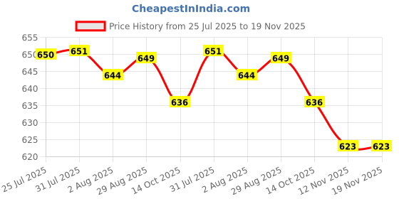 flipkart.com vindro Glass Fridge Container- 1000 ml vindro Price History Graph from 25 Jul 2025 to 18 Nov 2025