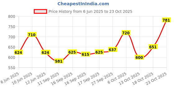 flipkart.com skd store Glass Fridge Container - 1000 ml skd store Price History Graph from 6 Jun 2025 to 23 Oct 2025