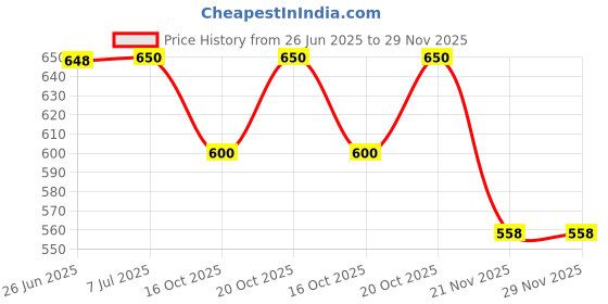 flipkart.com tr ceration Glass Fridge Container - 1000 ml tr ceration Price History Graph from 26 Jun 2025 to 29 Nov 2025