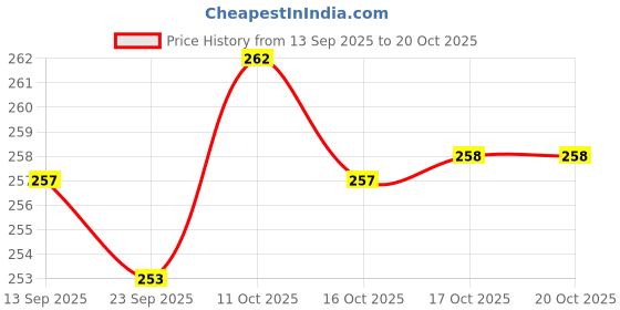 flipkart.com moozico Glass Fridge Water Bottle with Cap, Leak proof & Spill-proof Glass Water Bottle 500 ml Bottle moozico Price History Graph from 13 Sep 2025 to 20 Oct 2025