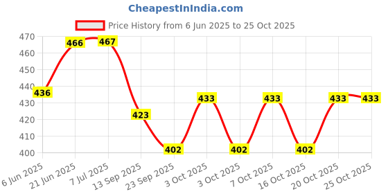 flipkart.com keetoz Glass Fruit Bowl Dining Table Serving Vegetable Tray Round Transparent(9.5 Inch) Glass Fruit & Vegetable Basket keetoz Price History Graph from 6 Jun 2025 to 24 Oct 2025