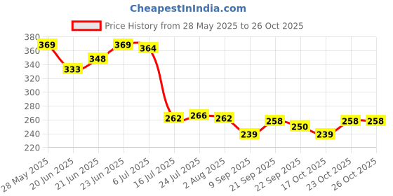 flipkart.com kitchexpo Glass Fruit Bowl Plate for Dining Table Crystal Decoration Serving Dry Fruits Bowl Set Flower Shaped Gifting | Dinnerware & Servings Quarter Plate (Quarter Plate) Quarter Plate kitchexpo Price History Graph from 28 May 2025 to 26 Oct 2025