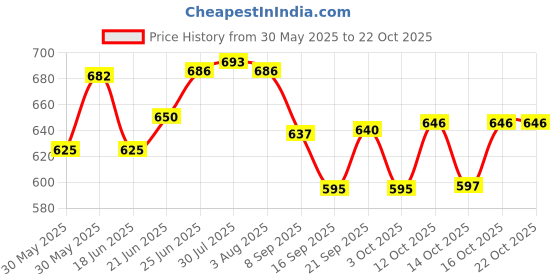 flipkart.com maples GLASS FRUIT PLATE LEAF SHAPE LEAF SHAPE SERVING TRAY CLEAR LARGE TRANSPARENT Tray maples Price History Graph from 30 May 2025 to 21 Oct 2025