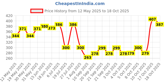 flipkart.com maples GLASS FRUIT PLATE LEAF SHAPE MAPLE LEAF SHAPE SERVING TRAY CLEAR LARGE TRANSPARENT (SET OF 2) Tray maples Price History Graph from 12 May 2025 to 18 Oct 2025