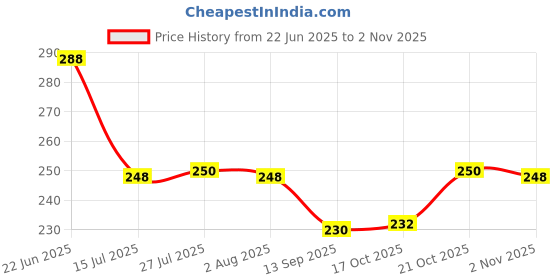 flipkart.com gosk enterprise Glass Fruit Serving Bowl Plate Dining Table Crystal Decoration Dry Fruits Bowl Quarter Plate gosk enterprise Price History Graph from 22 Jun 2025 to 2 Nov 2025