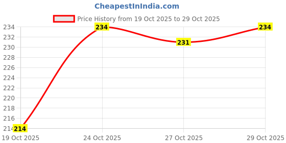 flipkart.com tunnu candil GLASS GEL CANDLE 12 PIS PEK Candle tunnu candil Price History Graph from 19 Oct 2025 to 29 Oct 2025