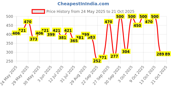 flipkart.com flair Glass Gel Pen flair Price History Graph from 24 May 2025 to 21 Oct 2025