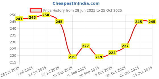 flipkart.com storkler Glass Glass Transparent Oval Shape Square Crystal Clear Toughened Glass Tea Cup with Convenient Solid Handle Cups, Glass Set for Tea, Coffee, Beer, Hot/Cold Drinks (Set Of 2) storkler Price History Graph from 28 Jun 2025 to 24 Oct 2025