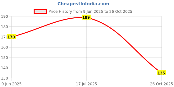 flipkart.com hilary rhoda Glass Glow Lip Gloss | Sheer Coverage & High Shine | Juicy & Plump Lips Gloss hilary rhoda Price History Graph from 9 Jun 2025 to 26 Oct 2025