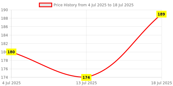 flipkart.com hilary rhoda Glass Glow Lip Gloss | Sheer Coverage & High Shine | Juicy & Plump Lips Gloss hilary rhoda Price History Graph from 4 Jul 2025 to 13 Jul 2025