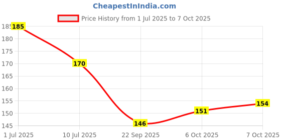 flipkart.com hilary rhoda Glass Glow Lip Gloss | Sheer Coverage & High Shine | Juicy & Plump Lips Gloss hilary rhoda Price History Graph from 1 Jul 2025 to 7 Oct 2025