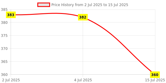 flipkart.com renee Glass Glow Pre Make-up Oil Primer - 10 ml renee Price History Graph from 2 Jul 2025 to 15 Jul 2025