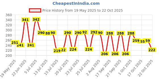 flipkart.com md retail Glass Grocery Container- 100 ml md retail Price History Graph from 19 May 2025 to 22 Oct 2025