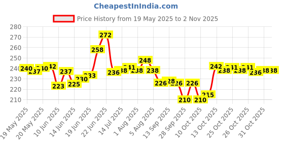 flipkart.com urva fashion Glass Grocery Container- 1000 urva fashion Price History Graph from 19 May 2025 to 1 Nov 2025
