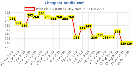 flipkart.com panel's Glass Grocery Container- 1000 ml panel's Price History Graph from 31 May 2025 to 22 Oct 2025